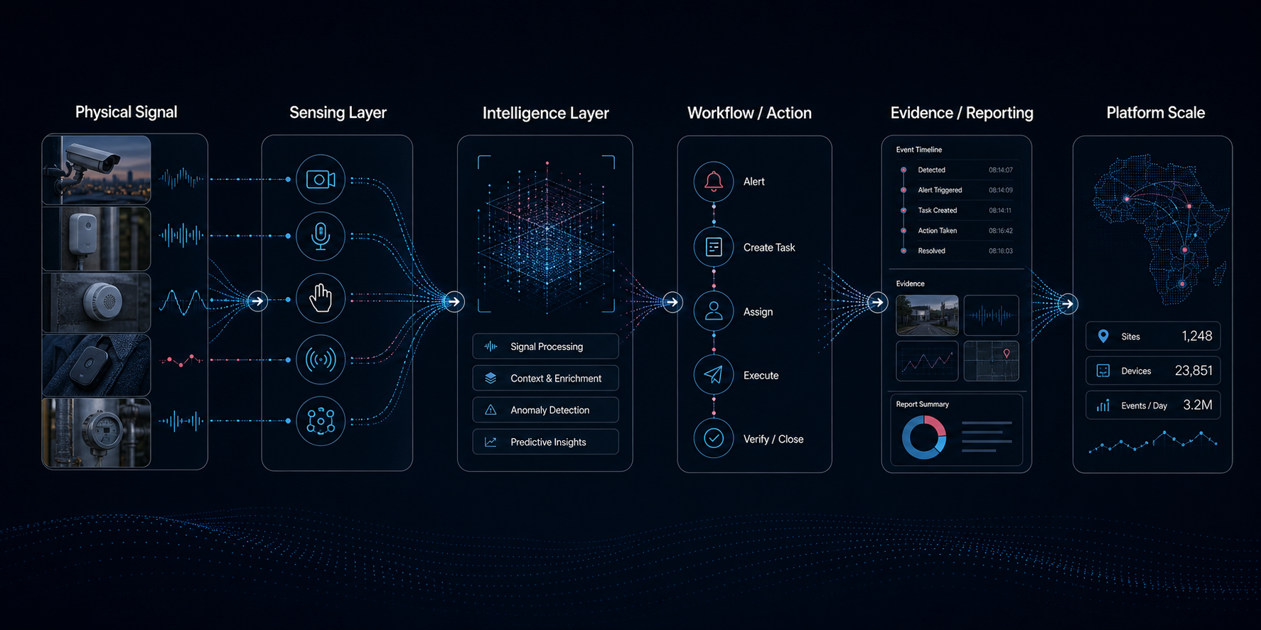 CloudCo.ai signal to evidence pipeline